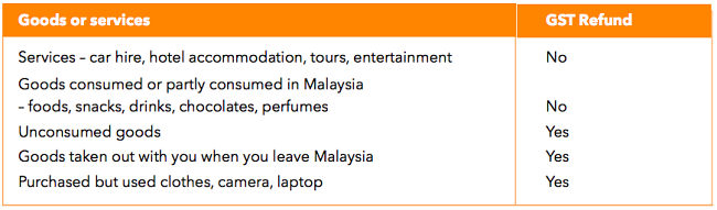 GST refund in malaysia