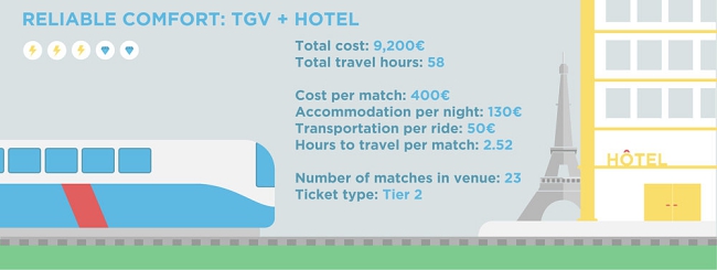 5 Travel Budgets & Styles To Watch The Euro 2016 Soccer In France!