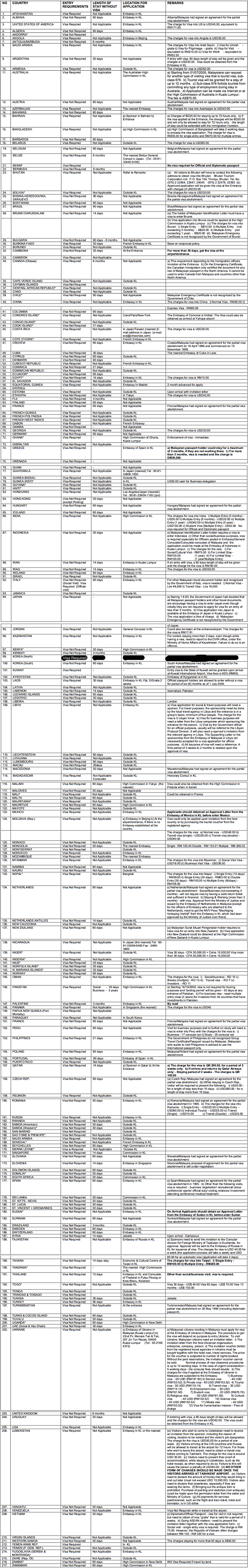 217 Locations: All You Need To Know On Visa Requirements For Malaysians